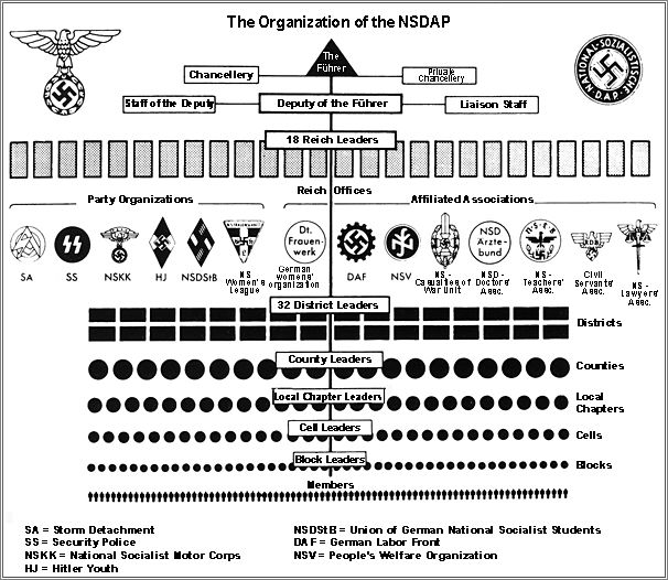 The Organizational Structure of the NSDAP
